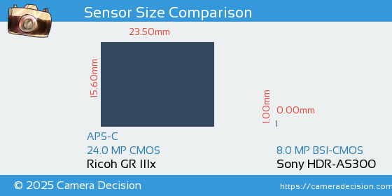 Ricoh GR IIIx vs Sony HDR-AS300 Sensor Size Comparison