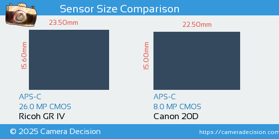 Ricoh GR IV vs Canon 20D Sensor Size Comparison