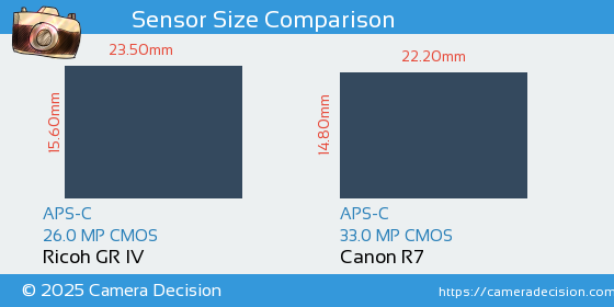 Ricoh GR IV vs Canon R7 Sensor Size Comparison