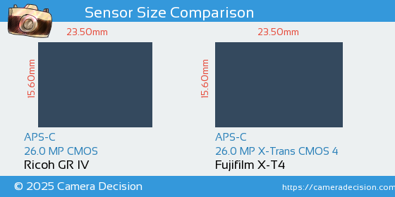 Ricoh GR IV vs Fujifilm X-T4 Sensor Size Comparison