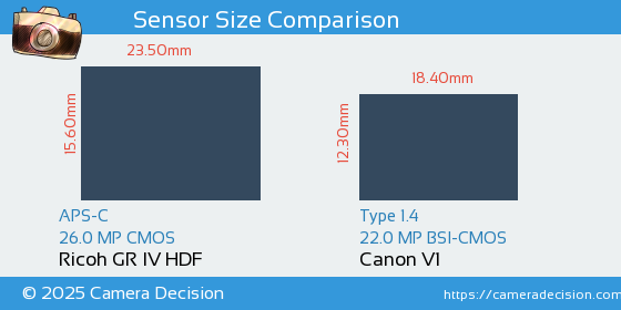 Ricoh GR IV HDF vs Canon V1 Sensor Size Comparison