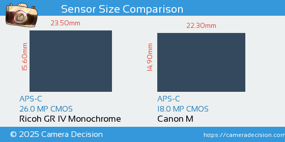 Ricoh GR IV Monochrome vs Canon M Sensor Size Comparison