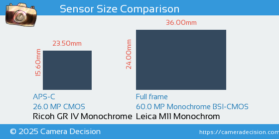 Ricoh GR IV Monochrome vs Leica M11 Monochrom Sensor Size Comparison