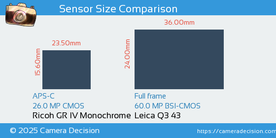 Ricoh GR IV Monochrome vs Leica Q3 43 Sensor Size Comparison