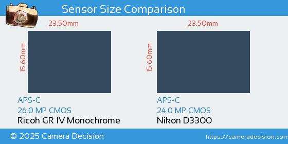 Ricoh GR IV Monochrome vs Nikon D3300 Sensor Size Comparison