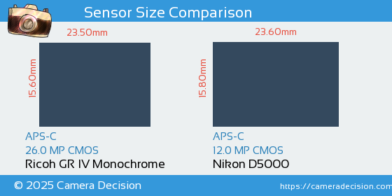 Ricoh GR IV Monochrome vs Nikon D5000 Sensor Size Comparison