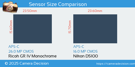 Ricoh GR IV Monochrome vs Nikon D5100 Sensor Size Comparison