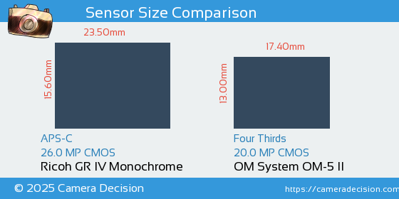 Ricoh GR IV Monochrome vs OM System OM-5 II Sensor Size Comparison