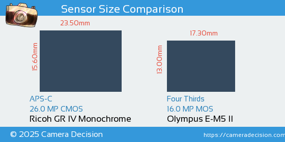 Ricoh GR IV Monochrome vs Olympus E-M5 II Sensor Size Comparison