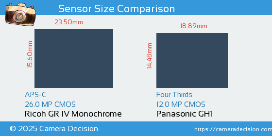 Ricoh GR IV Monochrome vs Panasonic GH1 Sensor Size Comparison