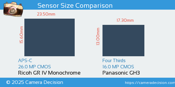 Ricoh GR IV Monochrome vs Panasonic GH3 Sensor Size Comparison