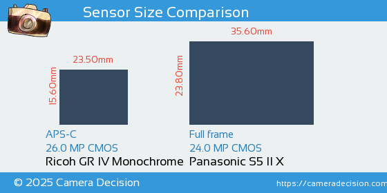 Ricoh GR IV Monochrome vs Panasonic S5 II X Sensor Size Comparison
