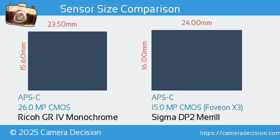 Ricoh GR IV Monochrome vs Sigma DP2 Merrill Sensor Size Comparison