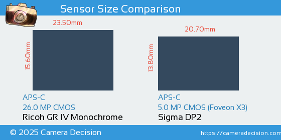 Ricoh GR IV Monochrome vs Sigma DP2 Sensor Size Comparison