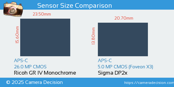 Ricoh GR IV Monochrome vs Sigma DP2x Sensor Size Comparison