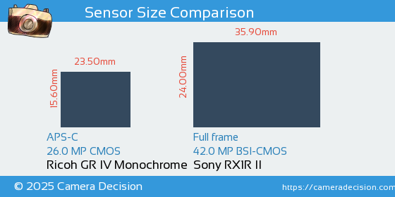 Ricoh GR IV Monochrome vs Sony RX1R II Sensor Size Comparison