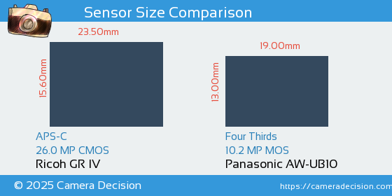 Ricoh GR IV vs Panasonic AW-UB10 Sensor Size Comparison