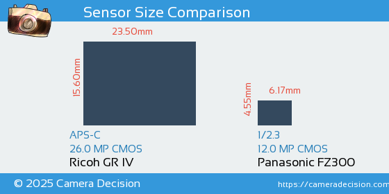 Ricoh GR IV vs Panasonic FZ300 Sensor Size Comparison