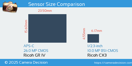 Ricoh GR IV vs Ricoh CX3 Sensor Size Comparison