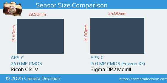 Ricoh GR IV vs Sigma DP2 Merrill Sensor Size Comparison