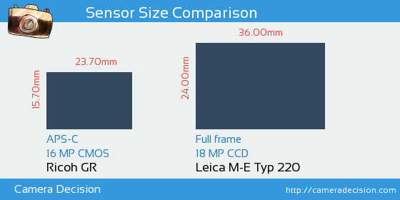 Ricoh GR vs Leica M-E Typ 220 Sensor Size Comparison