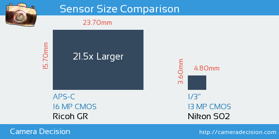 Ricoh GR vs Nikon S02 Sensor Size Comparison