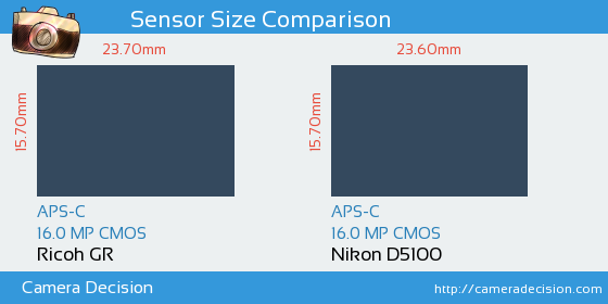 Ricoh GR vs Nikon D5100 Sensor Size Comparison
