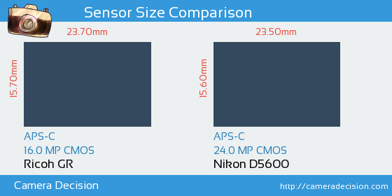 Ricoh GR vs Nikon D5600 Sensor Size Comparison