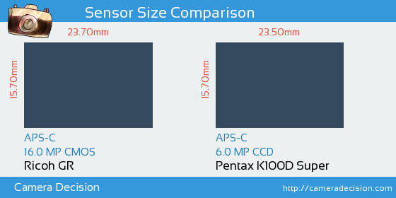 Ricoh GR vs Pentax K100D S Sensor Size Comparison