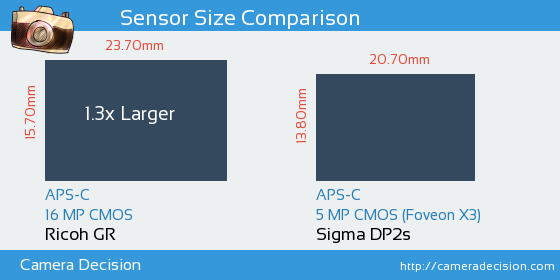 Ricoh GR vs Sigma DP2s Sensor Size Comparison