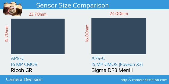Ricoh GR vs Sigma DP3 Merrill Sensor Size Comparison