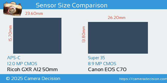 Ricoh GXR A12 50mm vs Canon EOS C70 Sensor Size Comparison