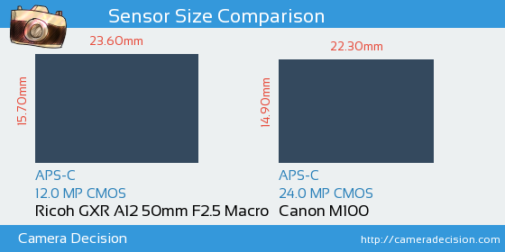 Ricoh GXR A12 50mm vs Canon M100 Sensor Size Comparison