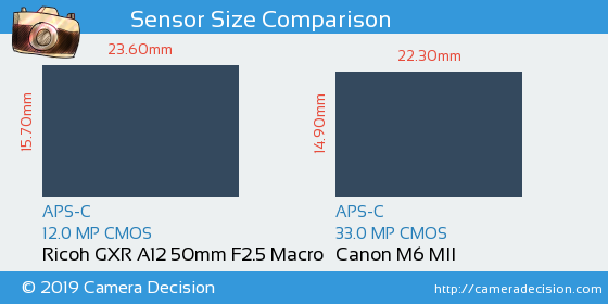 Ricoh GXR A12 50mm vs Canon M6 MII Sensor Size Comparison