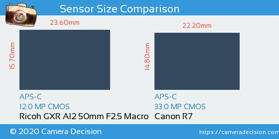 Ricoh GXR A12 50mm vs Canon R7 Sensor Size Comparison