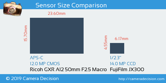 Ricoh GXR A12 50mm vs FujiFilm JX300 Sensor Size Comparison