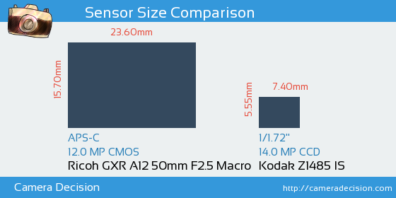 Ricoh GXR A12 50mm vs Kodak Z1485 IS Sensor Size Comparison