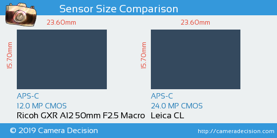 Ricoh GXR A12 50mm vs Leica CL Sensor Size Comparison