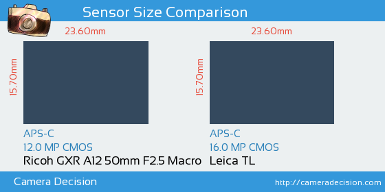 Ricoh GXR A12 50mm vs Leica TL Sensor Size Comparison