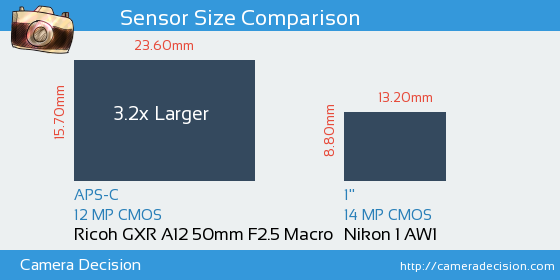Ricoh GXR A12 50mm vs Nikon 1 AW1 Sensor Size Comparison