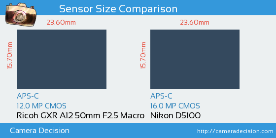Ricoh GXR A12 50mm vs Nikon D5100 Sensor Size Comparison