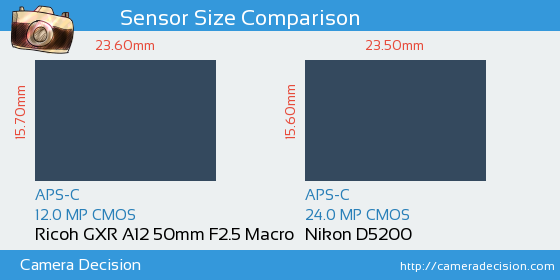 Ricoh GXR A12 50mm vs Nikon D5200 Sensor Size Comparison