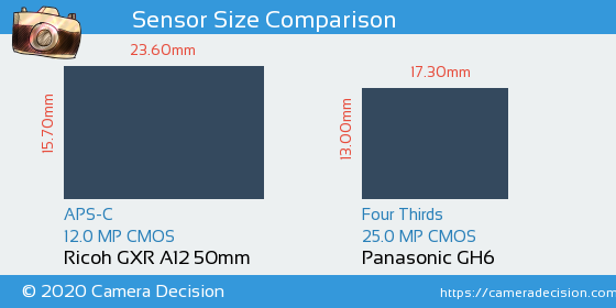 Ricoh GXR A12 50mm vs Panasonic GH6 Sensor Size Comparison