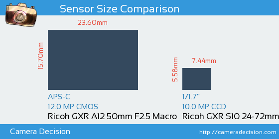 Ricoh GXR A12 50mm vs Ricoh GXR S10 24-72mm Sensor Size Comparison