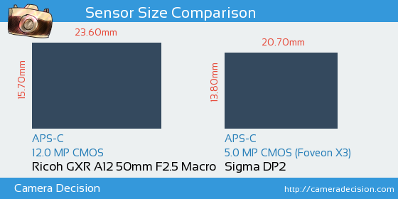 Ricoh GXR A12 50mm vs Sigma DP2 Sensor Size Comparison