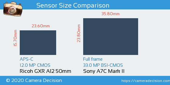Ricoh GXR A12 50mm vs Sony A7C II Sensor Size Comparison