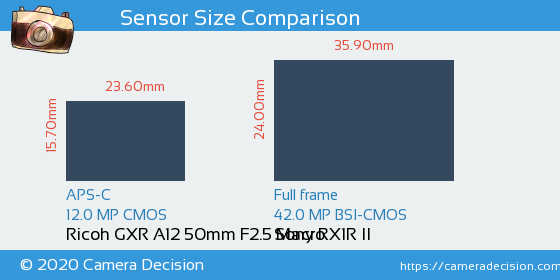 Ricoh GXR A12 50mm vs Sony RX1R II Sensor Size Comparison