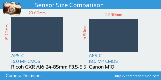 Ricoh GXR A16 24-85mm vs Canon M10 Sensor Size Comparison