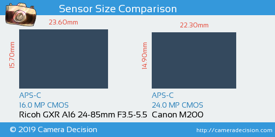 Ricoh GXR A16 24-85mm vs Canon M200 Sensor Size Comparison