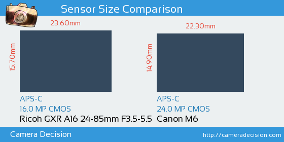 Ricoh GXR A16 24-85mm vs Canon M6 Sensor Size Comparison